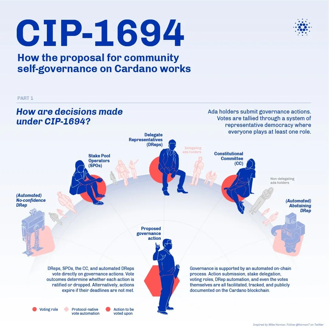 Overview of decision-making under CIP-1694 and the roles of ADA holders, DReps, SPOs, and the Constitutional Committee