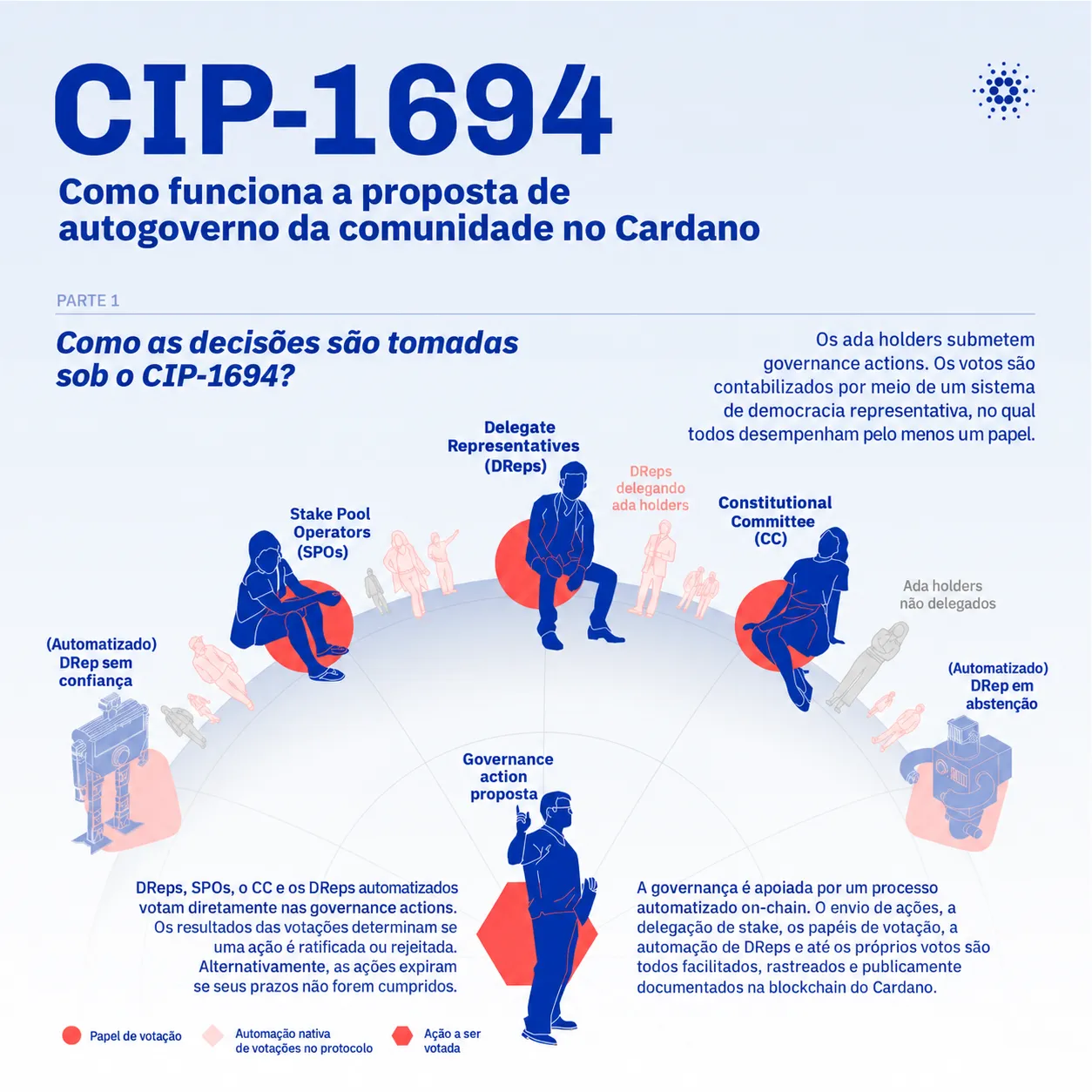 Visão geral das decisões na CIP-1694 e dos papéis dos detentores de ADA, DReps, SPOs e Comitê Constitucional