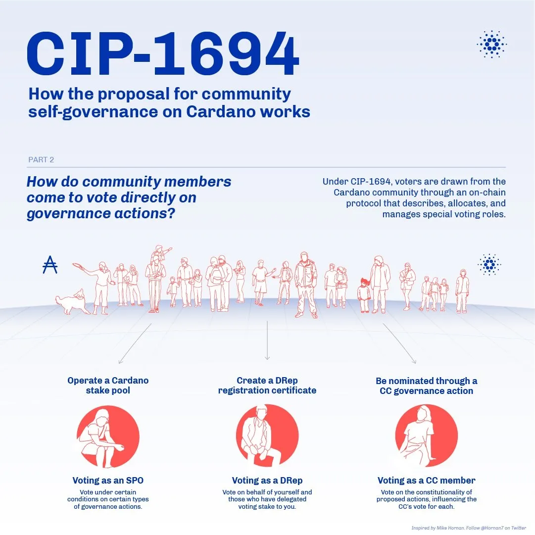 CIP-1694 infographic explaining how community members can vote directly on governance actions
