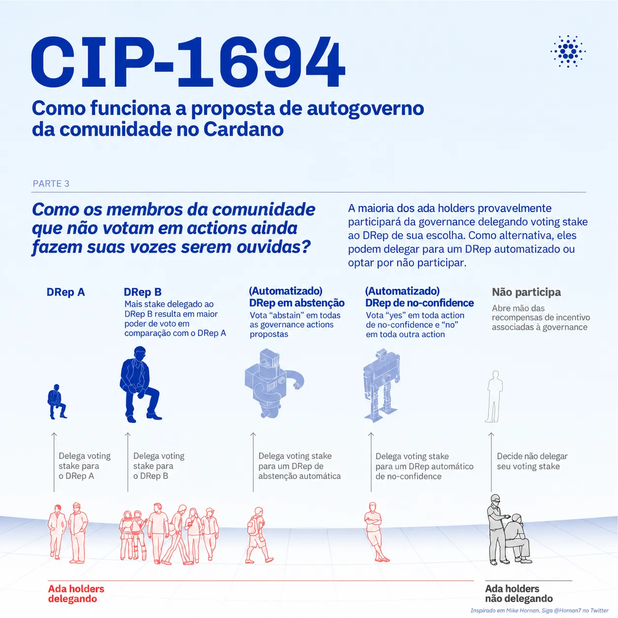 Infográfico sobre delegação de governança e opções predefinidas de voto da CIP-1694