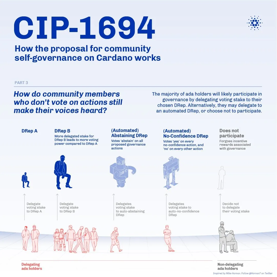 CIP-1694 infographic explaining governance delegation and predefined voting options