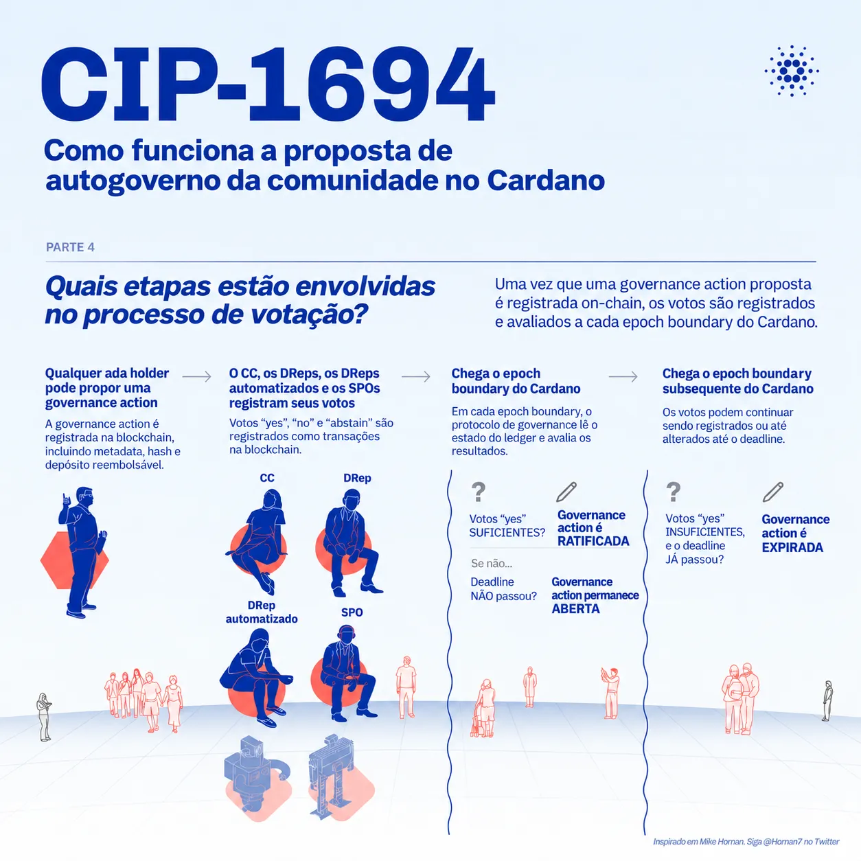Infográfico sobre as etapas de submissão, votação, ratificação e efetivação de ações de governança