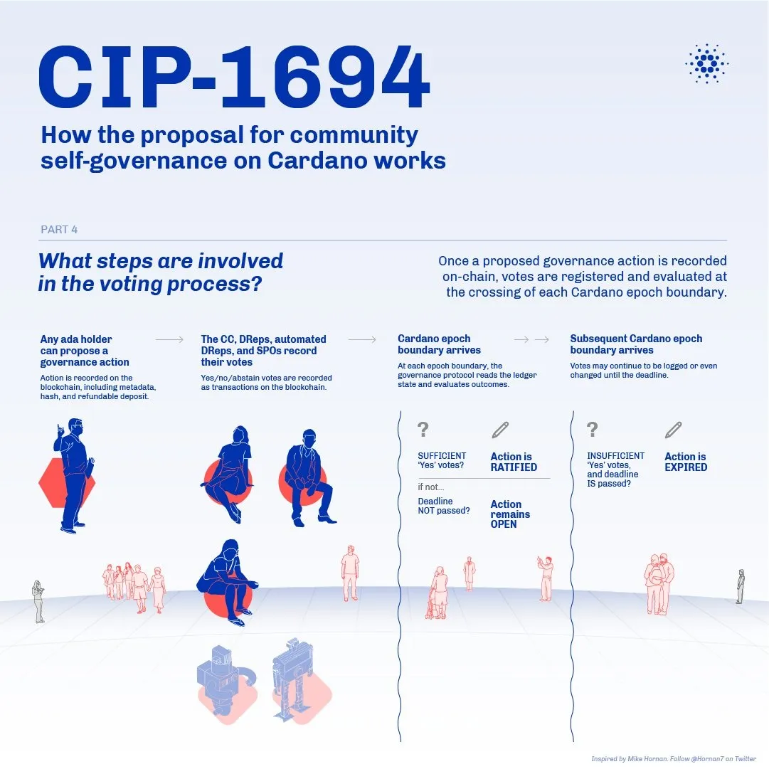 CIP-1694 infographic outlining the governance action voting process