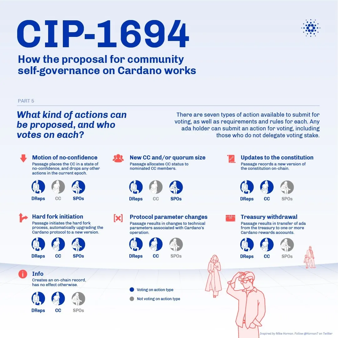 CIP-1694 infographic showing seven governance action types and the corresponding voting bodies