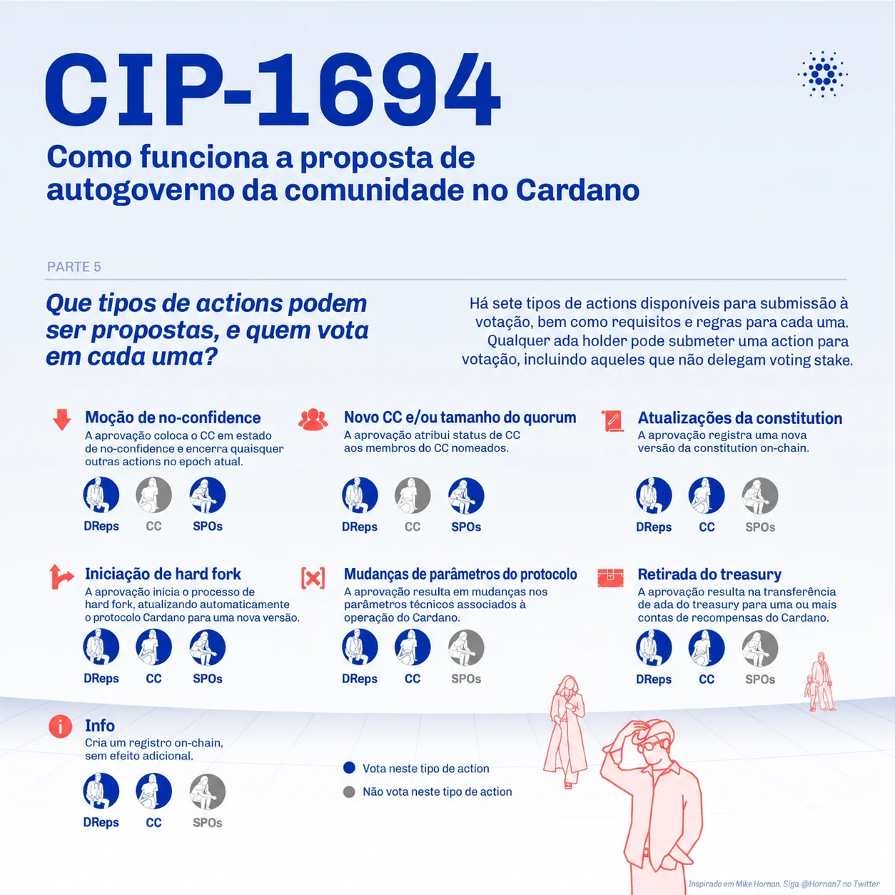 Infográfico sobre os sete tipos de ações de governança e os órgãos responsáveis pelas votações