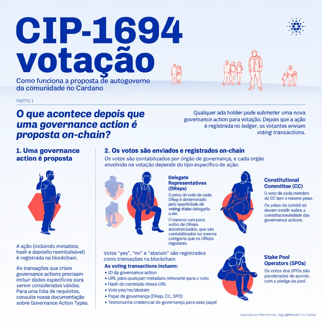 Infográfico sobre transações de votação, credenciais de governança e pesos de voto na CIP-1694