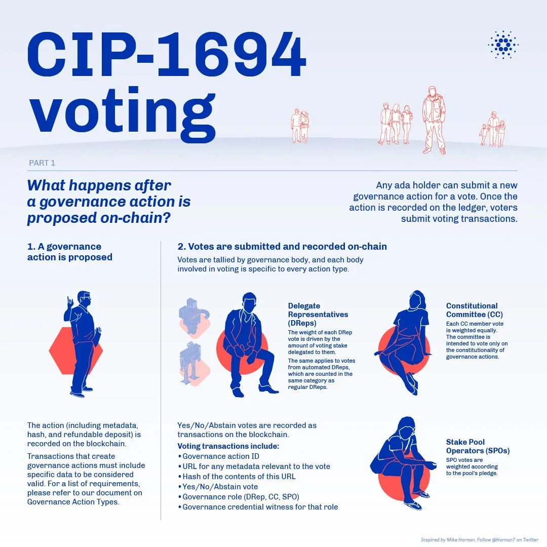 CIP-1694 voting infographic illustrating voting transactions, governance credentials, and voting weights