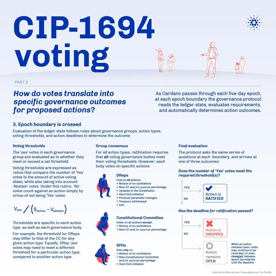 CIP-1694 voting infographic illustrating ratification thresholds and possible governance action outcomes