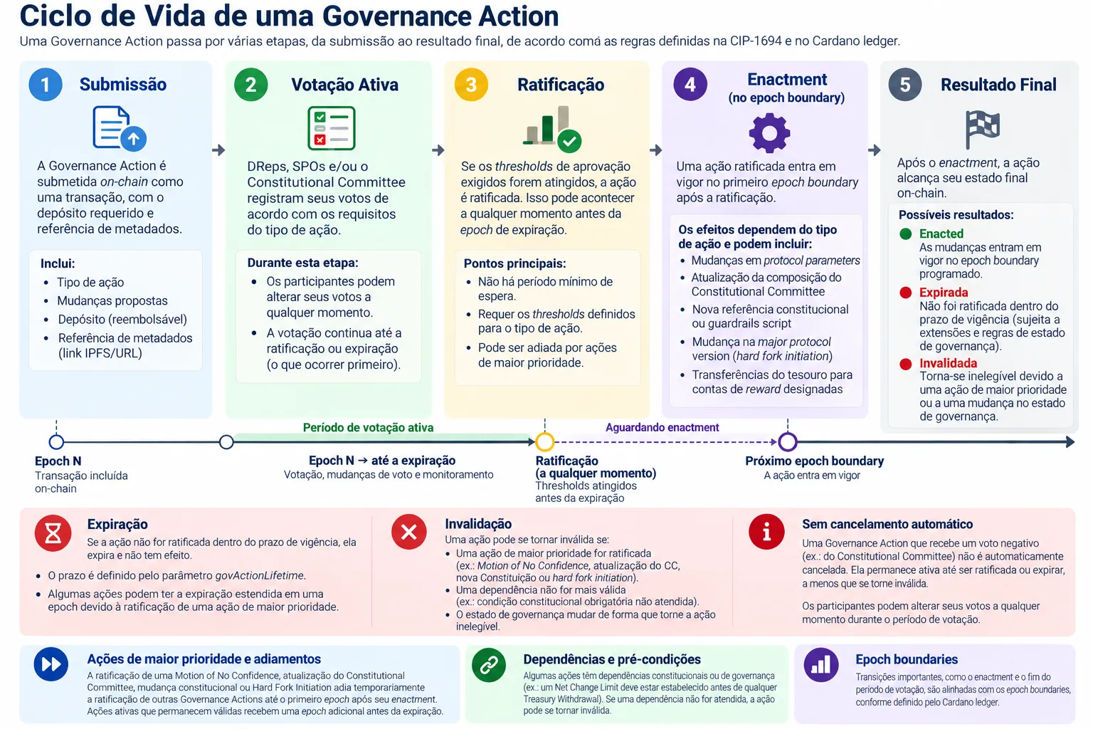 Ciclo de vida de uma Governance Action