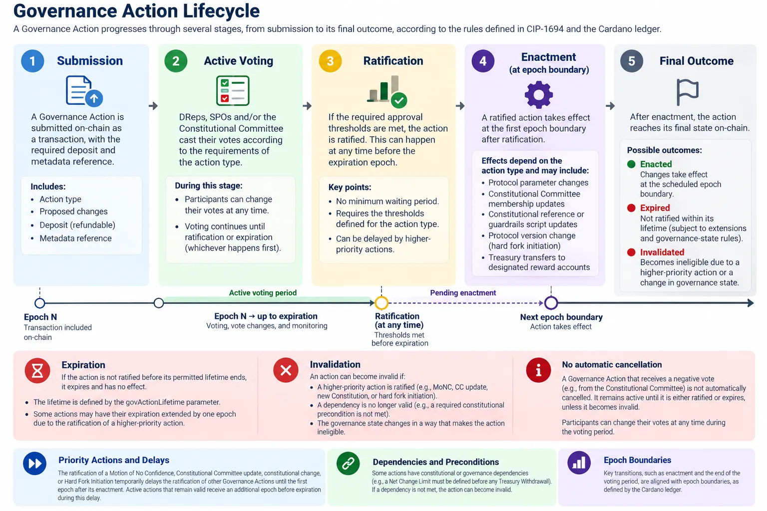 Governance Action lifecycle