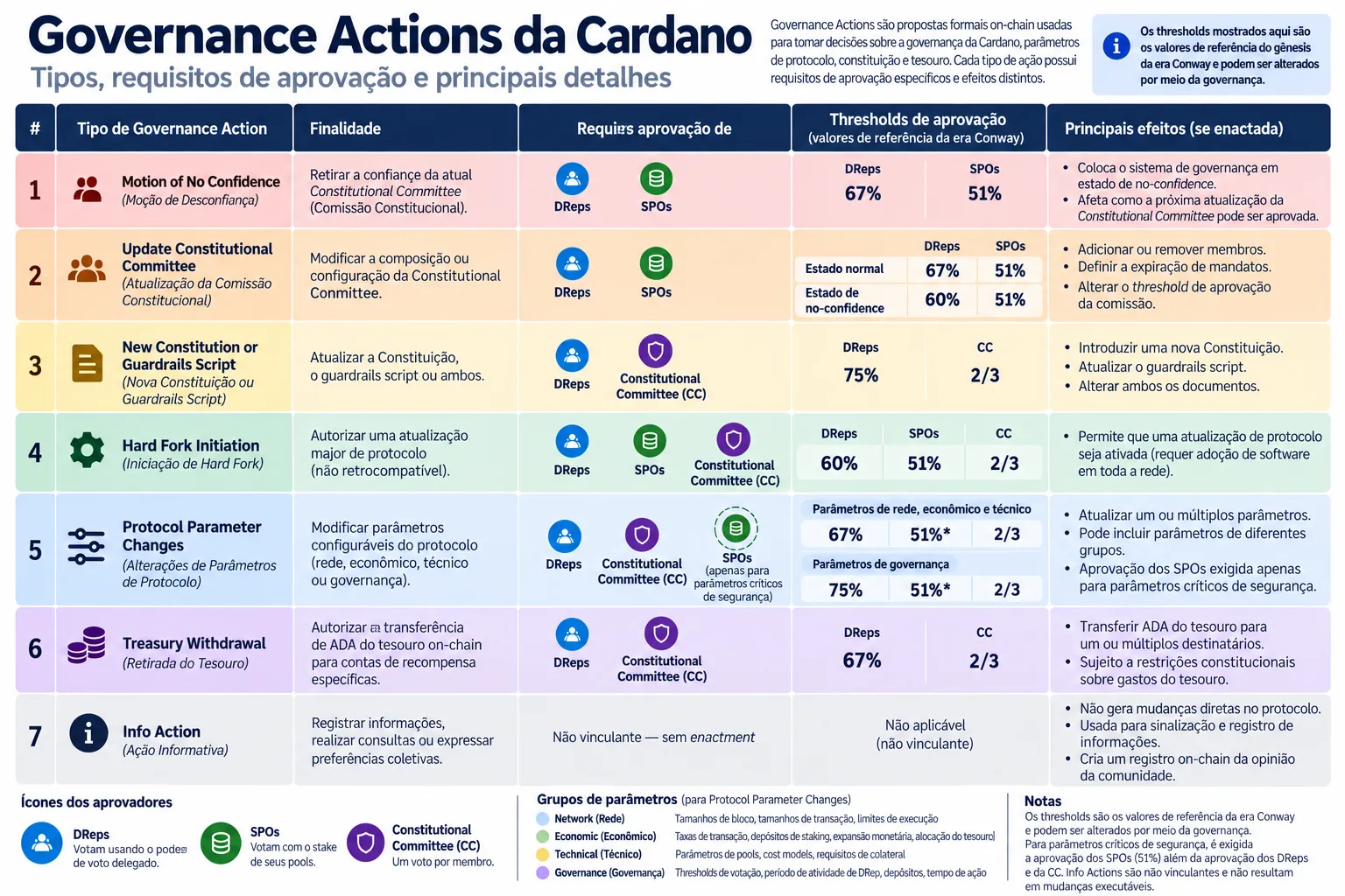 Tipos de Governance Actions e thresholds de votação
