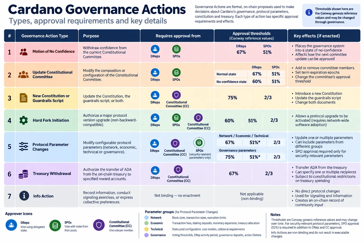 Governance Action types and voting thresholds